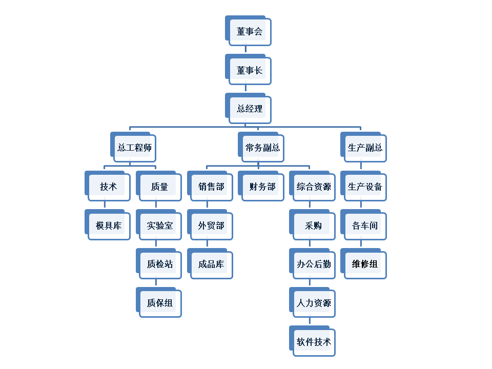 组织架构